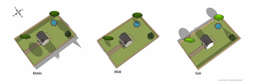 Orientation de terrain au sud et mouvement du soleil pendant une journée