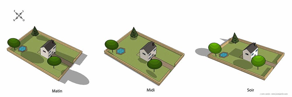Orientation de terrain à l'est et mouvement du soleil pendant une journée