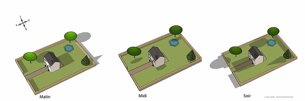 Orientation de terrain à l'ouest et mouvement du soleil pendant une journée